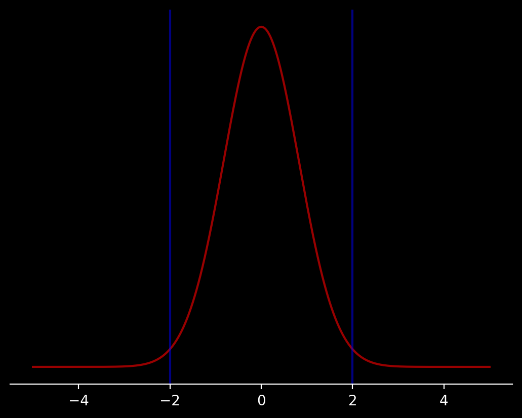 Distribución normal