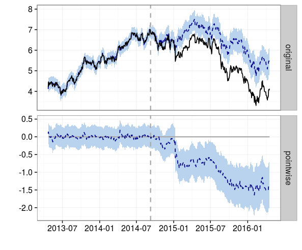 causal_impact_santander