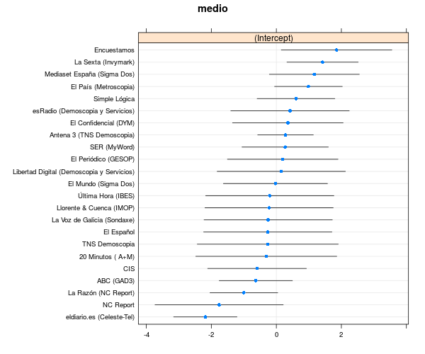 sesgo_encuestas_podemos