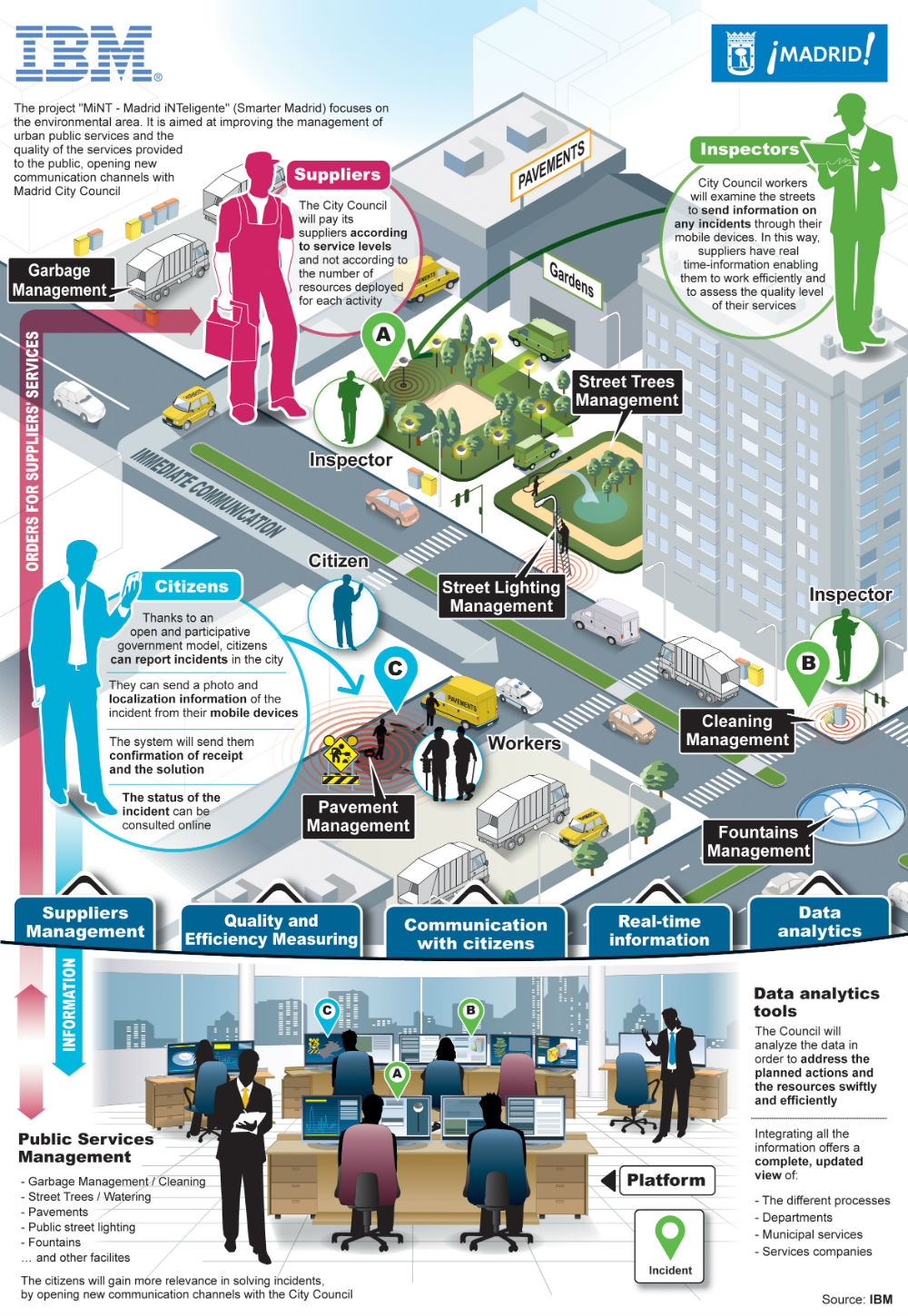 ibm-smartcity