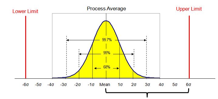 six_sigma_definition_standard_deviations