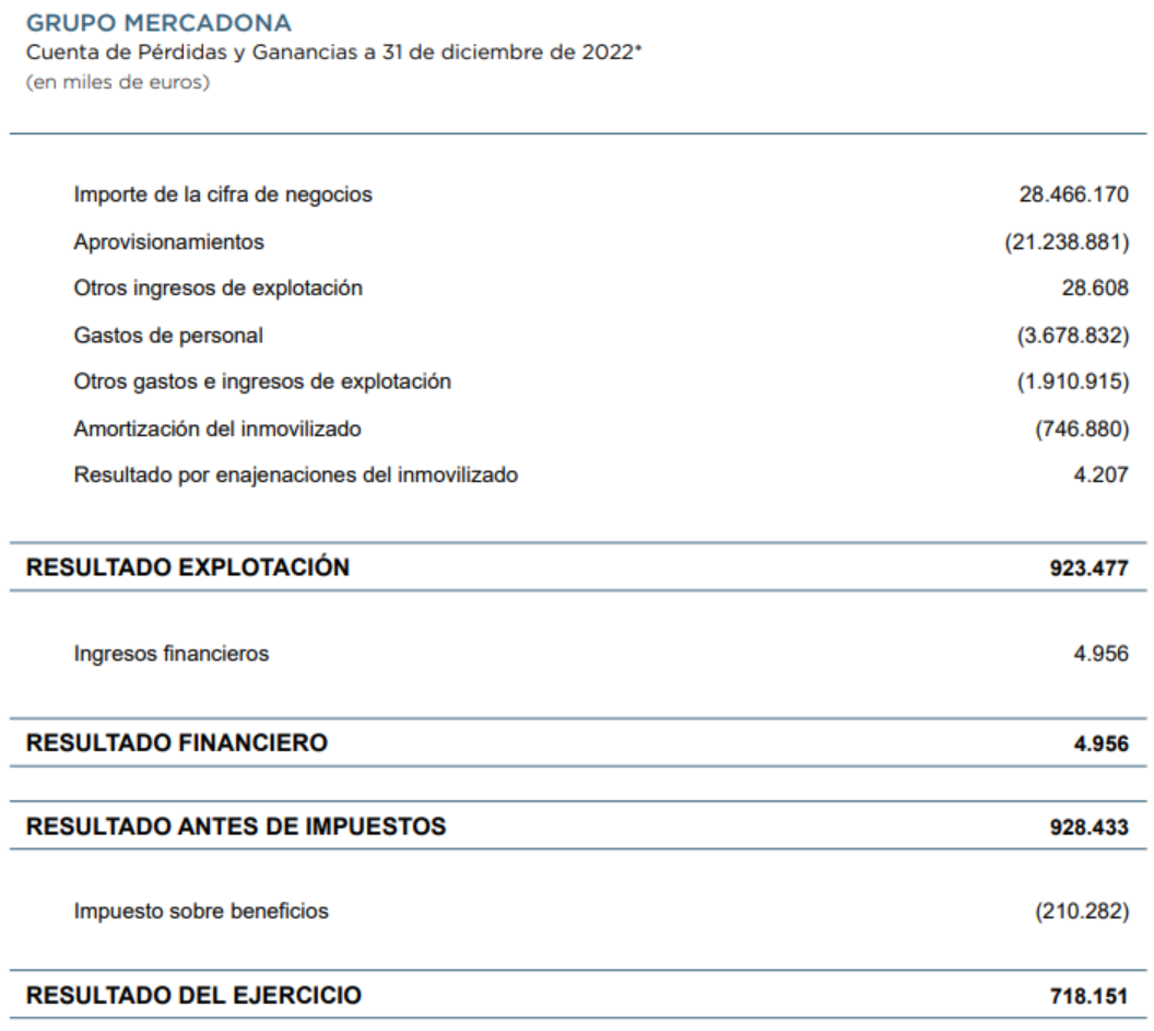 pérdidas ganancias mercadona 2022